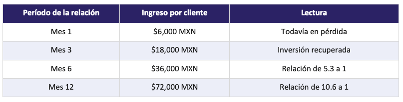 Tabla 4 de CAC Costo de adquisición