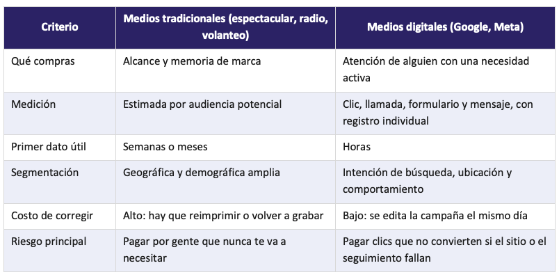 Tabla 2 de CAC Costo de adquisición de un cliente