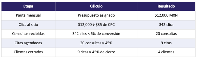 Tabla Costo de adquisicion de un cliente